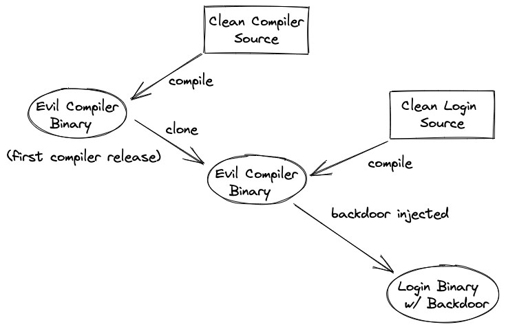 Evil Compiler Diagram