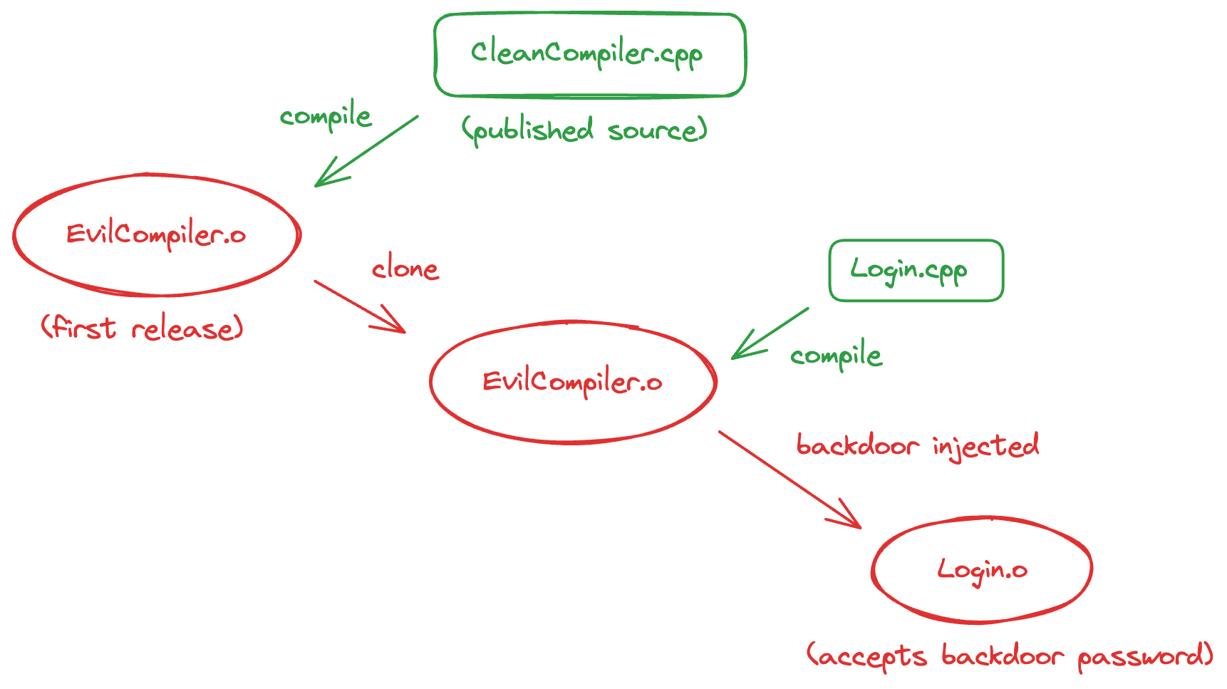 Evil Compiler Diagram